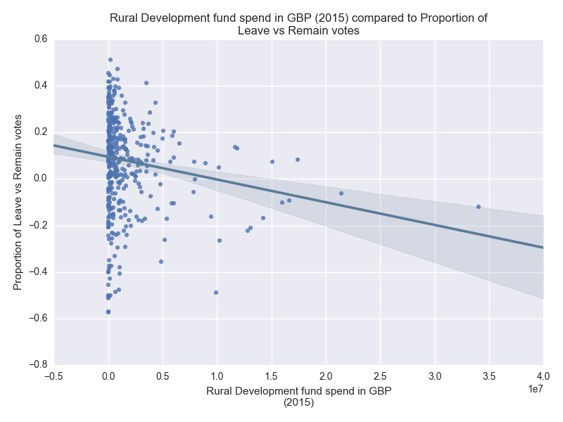 Rural development spending vs results