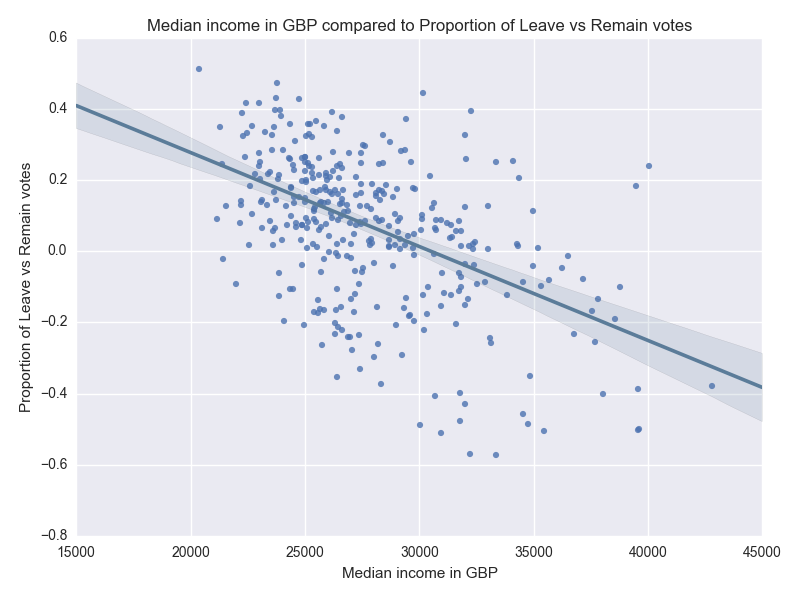 income vs result