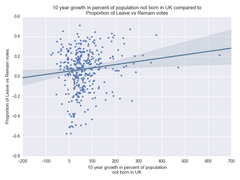 Immigration growth vs result