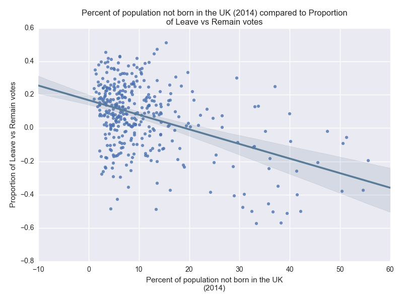 Immigration vs result