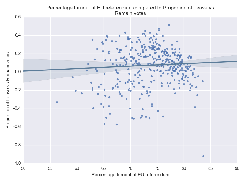 turnout vs result