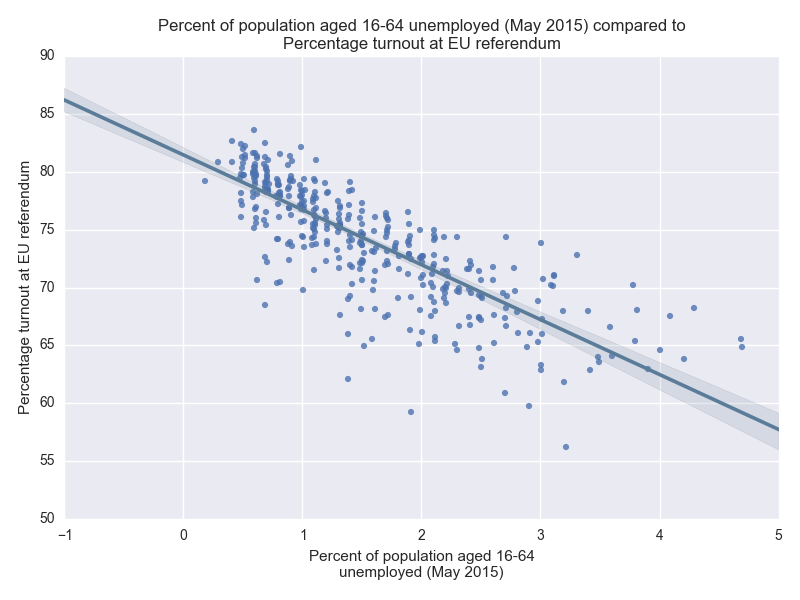 employment vs turnout