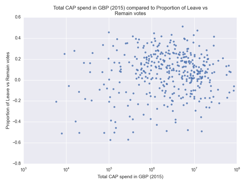 CAP (log scale) vs result