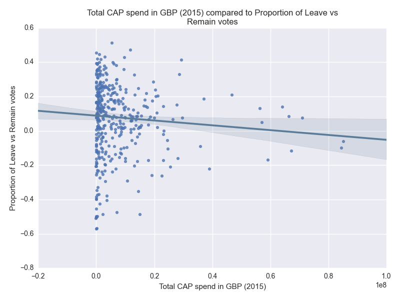 CAP Spend vs Result